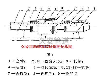 套筒補(bǔ)償器的結(jié)構(gòu)