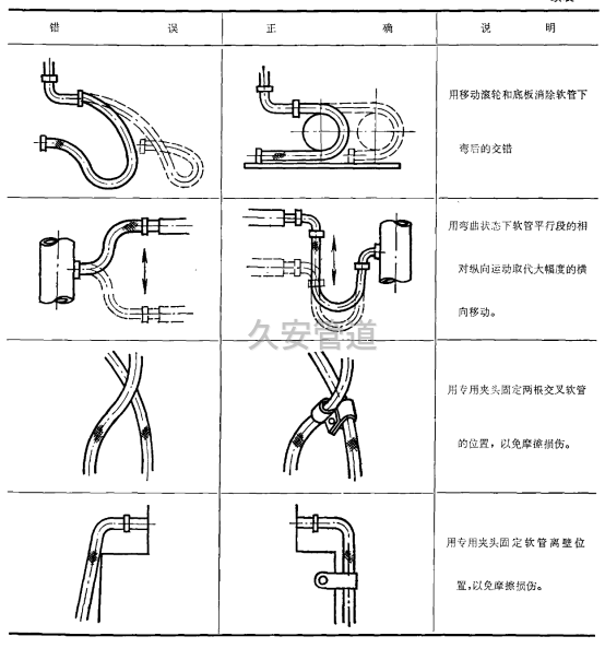 金屬軟管安裝方法圖例